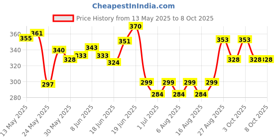 flipkart.com glenston High Elastic Rubber Kids Jumper Toys Up to Innovative Bouncing Toys for Kids Inflatable Hoppers & Bouncer glenston Price History Graph from 13 May 2025 to 8 Oct 2025