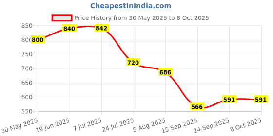 flipkart.com glenston Human Body Structure Model 3D Puzzles, for 6+Year Old Kids glenston Price History Graph from 30 May 2025 to 7 Oct 2025
