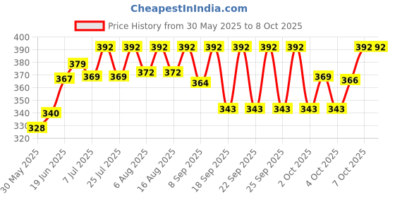 flipkart.com glenston jumping Stick helps to Growing Exercise Easy to Grip Jumping bouncer toy Inflatable Hoppers & Bouncer glenston Price History Graph from 30 May 2025 to 7 Oct 2025