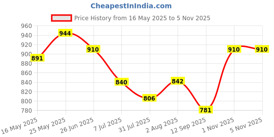 flipkart.com glenston Laptop for 3 Years Old Learn Alphabet, Games, Mathematics, Music, Memory Tool glenston Price History Graph from 16 May 2025 to 3 Nov 2025