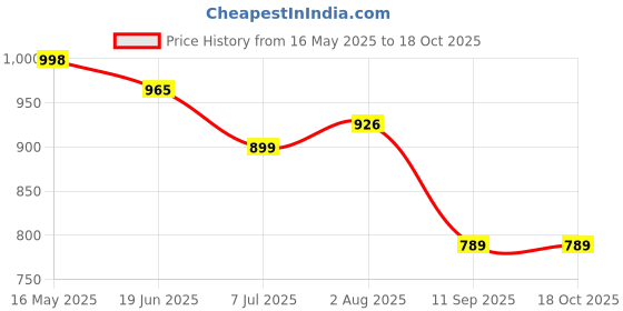 flipkart.com glenston Learn English Children Toys Educational Laptop Learning Machine glenston Price History Graph from 16 May 2025 to 17 Oct 2025