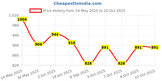 flipkart.com glenston Learning & Playing Activities|Blue & White Color,Dual Power Supply Source Laptop glenston Price History Graph from 24 May 2025 to 10 Oct 2025