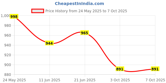 flipkart.com glenston Learning Laptop With Mouse Alphabet & Number Chart With LED Display glenston Price History Graph from 24 May 2025 to 7 Oct 2025