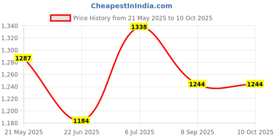 flipkart.com glenston LED Kick Scooter for Kids|Hoverboard with 4 Height Levels (Blue) glenston Price History Graph from 21 May 2025 to 10 Oct 2025