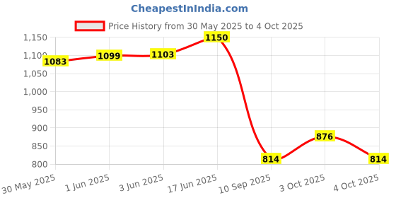 flipkart.com glenston Microscope Refined Scientific Instruments with Light Lab Magnifier for Children glenston Price History Graph from 30 May 2025 to 4 Oct 2025