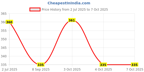 flipkart.com glenston Mini Projector Torch with 6 Slide Toy for Kids Sleeping Story Toys glenston Price History Graph from 2 Jul 2025 to 7 Oct 2025