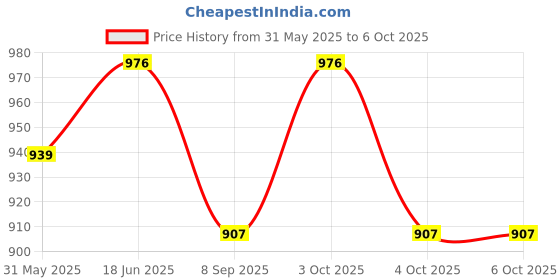 flipkart.com glenston Monster Tractor Toy With Flashing LED Wheels Lightning & Musical Tractor glenston Price History Graph from 31 May 2025 to 4 Oct 2025