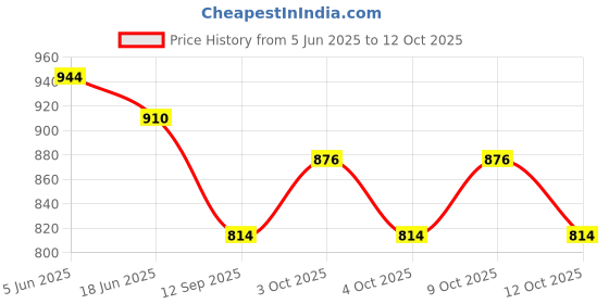 flipkart.com glenston New 20 Function Battery Operated Plastic Baby Educational Learning Laptop LCD glenston Price History Graph from 5 Jun 2025 to 12 Oct 2025
