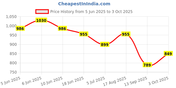 flipkart.com glenston New Educational Computer Toys Laptop Learning Machine Toy For Kids glenston Price History Graph from 5 Jun 2025 to 3 Oct 2025