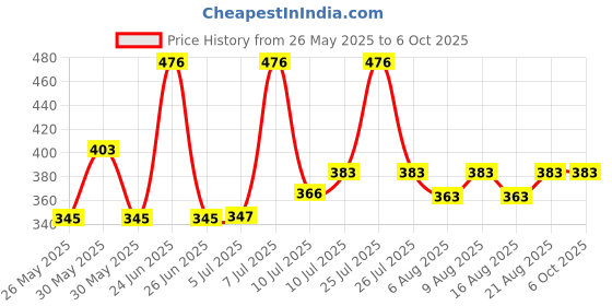 flipkart.com glenston New Foam Pogo Jumping Bouncer Toy for Kids (Small Size) (3 to 8 Year) Inflatable Hoppers & Bouncer glenston Price History Graph from 26 May 2025 to 6 Oct 2025