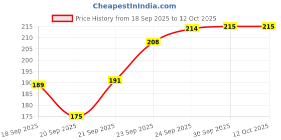 flipkart.com glenston _ NEW MeIdgrIp Elastic Adhesive Bandage 10 cm X 4 m (Pack of 1) (10 cm) Crepe Bandage glenston Price History Graph from 18 Sep 2025 to 11 Oct 2025