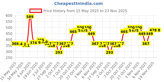 flipkart.com glenston Personal Body Wand Massager (Vibrator) For Woman plesure(multi colour) Reusable Female Urination Device glenston Price History Graph from 15 May 2025 to 22 Nov 2025