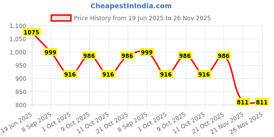 flipkart.com glenston Play Piano Mat for Boy & Girl 0-9 Month Lights and Music pack of 1 glenston Price History Graph from 19 Jun 2025 to 25 Nov 2025