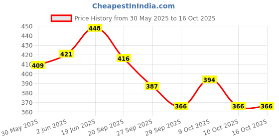 flipkart.com glenston Pogo Stick Foam Pogo Jumper for Kids Inflatable Hoppers & Bouncer glenston Price History Graph from 30 May 2025 to 15 Oct 2025