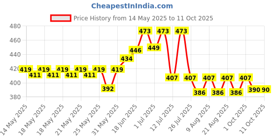 flipkart.com glenston Pogo Stick | High Elastic Rubber Kids Jumper Toys Up to Innovative Bouncing Toys Inflatable Hoppers & Bouncer glenston Price History Graph from 14 May 2025 to 11 Oct 2025