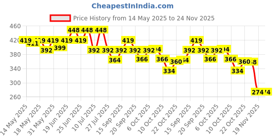 flipkart.com glenston Pogo Stick,High Elastic Rubber Kids Jumper Toys for Kids Training Inflatable Hoppers & Bouncer glenston Price History Graph from 14 May 2025 to 24 Nov 2025