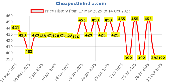 flipkart.com glenston Pogo Stick,High Elastic Rubber Kids Jumper Toys Up to Innovative Bouncing Toys Inflatable Hoppers & Bouncer glenston Price History Graph from 17 May 2025 to 14 Oct 2025
