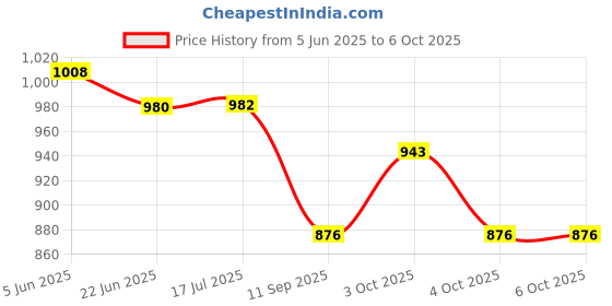flipkart.com glenston Science Kits with Slides Educational Beginner glenston Price History Graph from 5 Jun 2025 to 4 Oct 2025