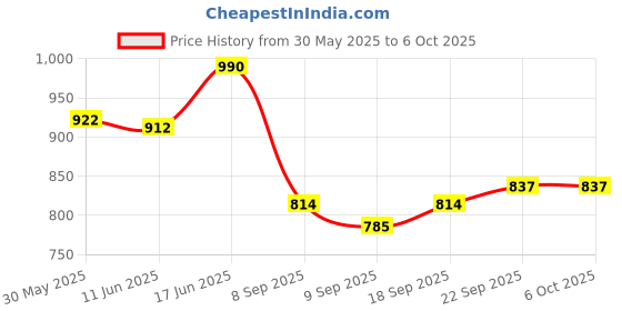 flipkart.com glenston Science Kits with Slides Educational Beginner Microscope Kit glenston Price History Graph from 30 May 2025 to 5 Oct 2025