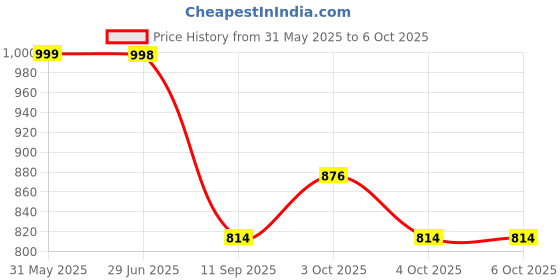 flipkart.com glenston Science microscope Kits with Slides Educational Beginner glenston Price History Graph from 31 May 2025 to 5 Oct 2025
