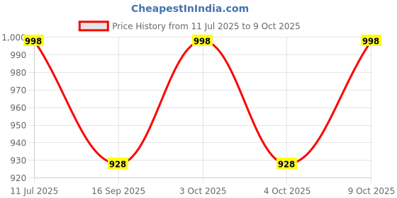 flipkart.com glenston Set of 6 Construction Toys Unbreakable Engineering Vehicle for Children Kids glenston Price History Graph from 11 Jul 2025 to 9 Oct 2025