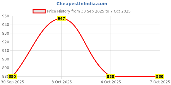 flipkart.com glenston The best bus with hard good metal with light and sound bus toy for kids glenston Price History Graph from 30 Sep 2025 to 6 Oct 2025