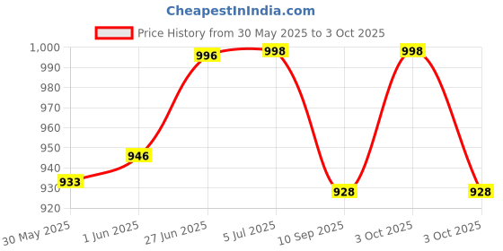flipkart.com glenston tourist travel metal bus with Speed makes the toy more attractive toy glenston Price History Graph from 30 May 2025 to 3 Oct 2025