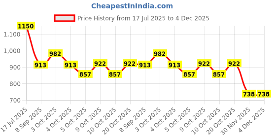 flipkart.com glenston Tractor Toy | Agricultural Truck with Flashing LED Wheels, Music Light-Up Car glenston Price History Graph from 17 Jul 2025 to 4 Dec 2025