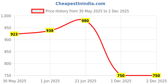flipkart.com glenston Wrangler Rubicon jeep Alloy Car Model Diecast Metal Off-road Vehicle glenston Price History Graph from 30 May 2025 to 2 Dec 2025