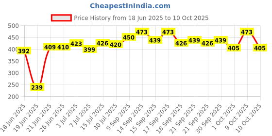 flipkart.com GLESON Round selfie Stick Photography ring light For Youtube Tik tok Video Live Photo Studio make up ringlight Ring Lamp Ring Flash 26CM (White) Ring Flash Price History Graph from 18 Jun 2025 to 10 Oct 2025
