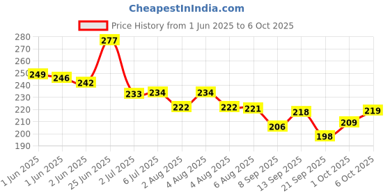 flipkart.com gleva 4 Micro-Fork Eyebrow Pen Applicator Creates Flawless Natural Looking Brows gleva Price History Graph from 1 Jun 2025 to 1 Oct 2025