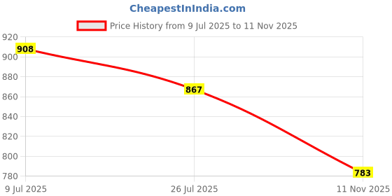 flipkart.com gleva 5-in-1 Makeup Stack, Smooth & Blendable, Travel-Friendly Kit ( Medium ) gleva Price History Graph from 9 Jul 2025 to 11 Nov 2025