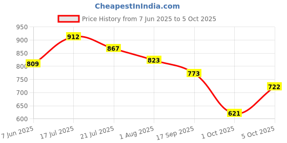flipkart.com gleva 5-in-1 Makeup Stack, Smooth & Blendable, Travel-Friendly Makeup Kit ( Dark ) gleva Price History Graph from 7 Jun 2025 to 1 Oct 2025