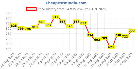 flipkart.com gleva 5-in-1 Makeup Stack, Smooth & Blendable, Travel-Friendly Makeup Kit (Fair) gleva Price History Graph from 14 May 2025 to 6 Oct 2025