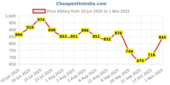 flipkart.com gleva Body Gloss Oil Lightweight Fast Absorbing Shimmer Oil for Hydrated, Radiant Skin Primer- 100 ml gleva Price History Graph from 10 Jun 2025 to 1 Nov 2025