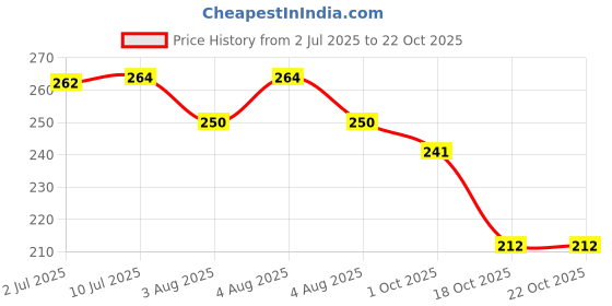 flipkart.com gleva Colour Changing Gel Nail Polish Mood Temperature Long-Lasting for Salon Home 002-RT0036 gleva Price History Graph from 2 Jul 2025 to 18 Oct 2025