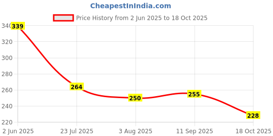 flipkart.com gleva Eyebrow Stamp & Eyebrow Stencil Kit - Vegan Eyebrow Stamp Powder 2 g gleva Price History Graph from 2 Jun 2025 to 18 Oct 2025