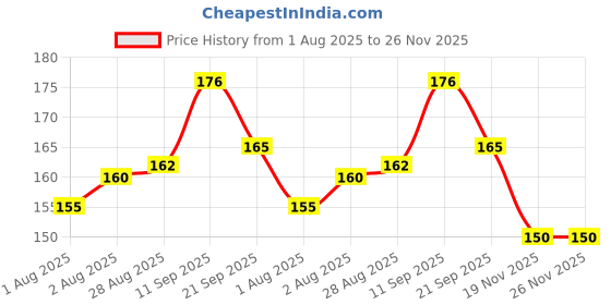 flipkart.com gleva Powder Puff and Beauty Blender Sponge Set, Beauty Blender for Foundation, Cream gleva Price History Graph from 1 Aug 2025 to 26 Nov 2025