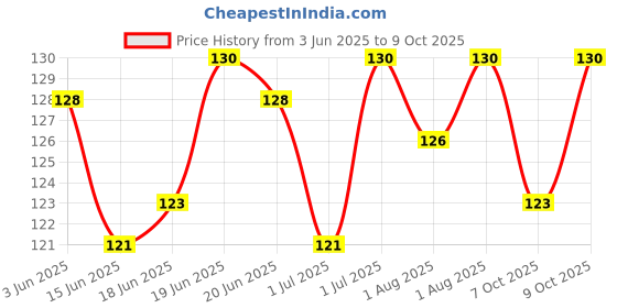 flipkart.com gleva Powder Puff Soft Face Makeup Sponge, Foundation Blending, Beauty Blender Set gleva Price History Graph from 3 Jun 2025 to 9 Oct 2025