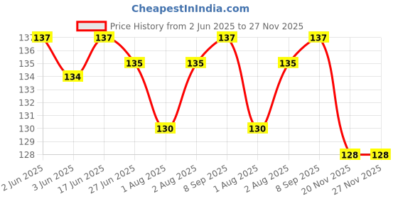 flipkart.com gleva Powder Puff Soft Face Makeup Sponge, Foundation Blending, Beauty Blender Set gleva Price History Graph from 2 Jun 2025 to 27 Nov 2025