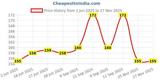 flipkart.com gleva Powder Puff Soft Face Makeup Sponge, Foundation Blending, Beauty Blender Set gleva Price History Graph from 2 Jun 2025 to 27 Nov 2025