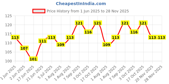 flipkart.com gleva Powder Puff Soft Face Makeup Sponge, Foundation Blending, Beauty Blender Set gleva Price History Graph from 1 Jun 2025 to 28 Nov 2025
