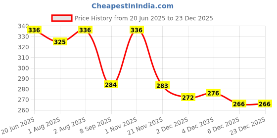 flipkart.com gleva Silicone Makeup Powder Puff Case Portable Travel Size Foundation Sponge Holder gleva Price History Graph from 20 Jun 2025 to 23 Dec 2025