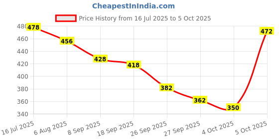 flipkart.com gleva Tri Color Concealer, Waterproof, Lightweight & Long-Lasting, Covers Dark Circles Concealer gleva Price History Graph from 16 Jul 2025 to 5 Oct 2025