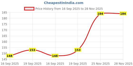 flipkart.com gleve Stainless Steel Gold-plated Bracelet gleve Price History Graph from 16 Sep 2025 to 27 Nov 2025