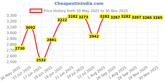 flipkart.com glexero Luxurious Super Shiny Ceramic Toilet Seat Floor Mounted P Trap Commode Western Commode glexero Price History Graph from 30 May 2025 to 30 Nov 2025