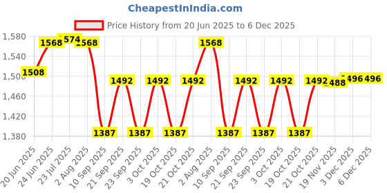flipkart.com glexero Luxurious Super White Anti Scratch Table Top Wash Basin Premium Quality 13x18 Ceramic Wash Basin Table Top Basin glexero Price History Graph from 20 Jun 2025 to 6 Dec 2025