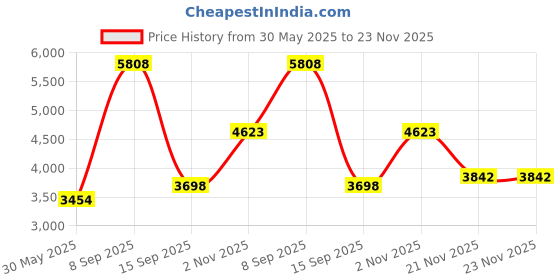 flipkart.com glexero Luxurious Super White Ceramic Commode Floor Mounted Square S Trap Western Commode glexero Price History Graph from 30 May 2025 to 21 Nov 2025