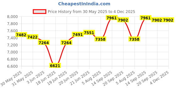 flipkart.com glexero Premium Floor Mounted European Commode (P Trap Outlet From Wall) Western Commode glexero Price History Graph from 30 May 2025 to 4 Dec 2025