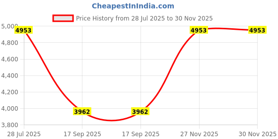 flipkart.com glexero Premium Quality Black Edge Glossy Finish WBB Table Top Wash Basin Vessel Sink glexero Price History Graph from 28 Jul 2025 to 29 Nov 2025